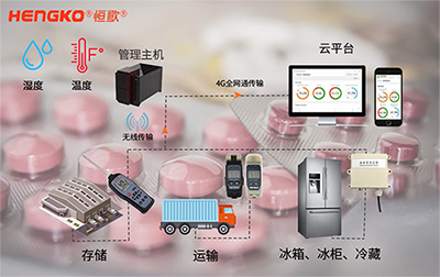 藥品溫濕度追溯系統